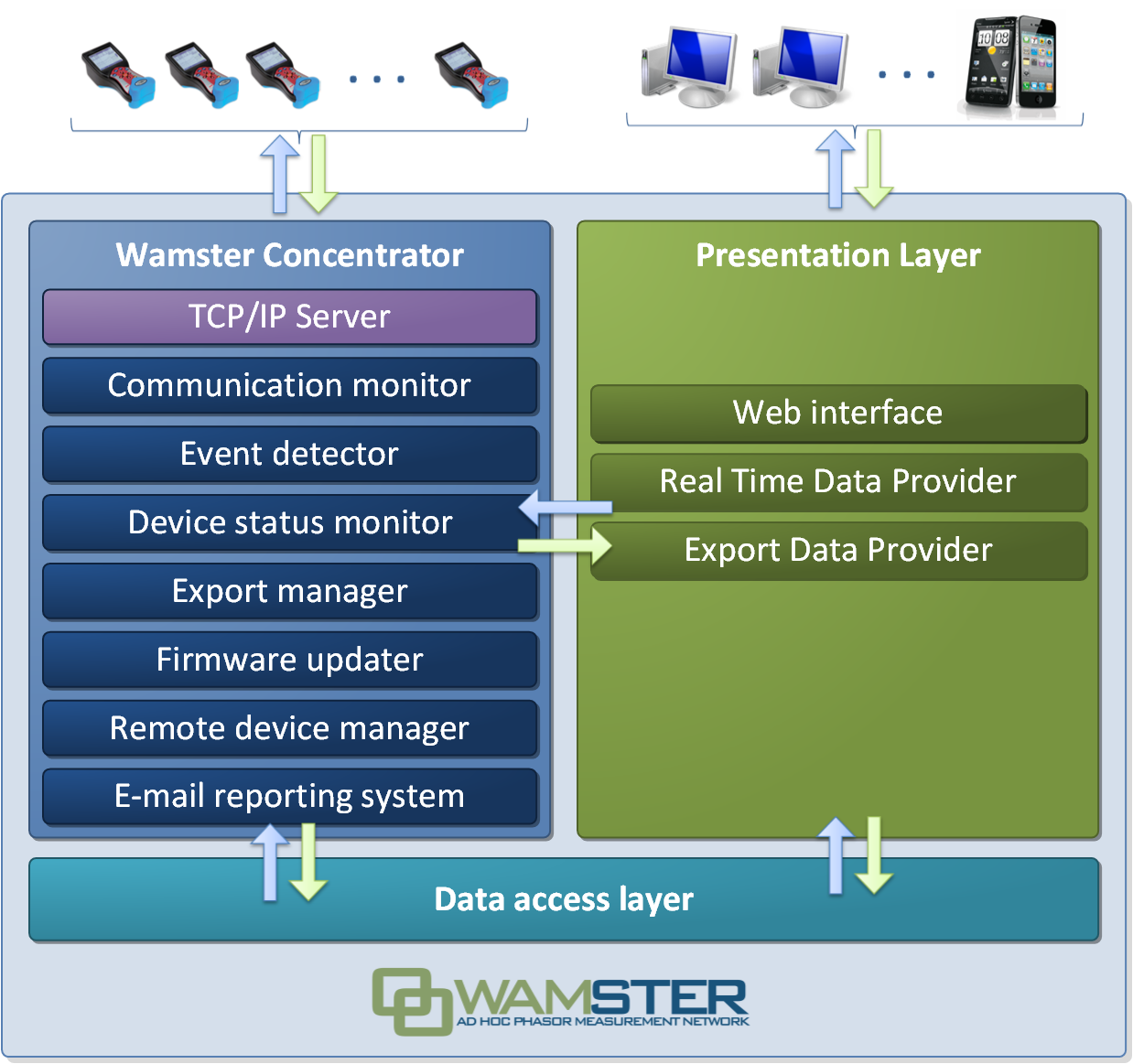 Wamster server architecture